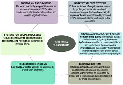 Rethinking the risk for depression using the RDoC: A psychophysiological perspective